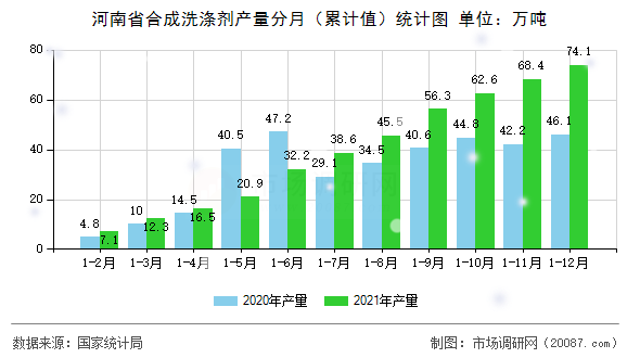 河南省合成洗涤剂产量分月（累计值）统计图