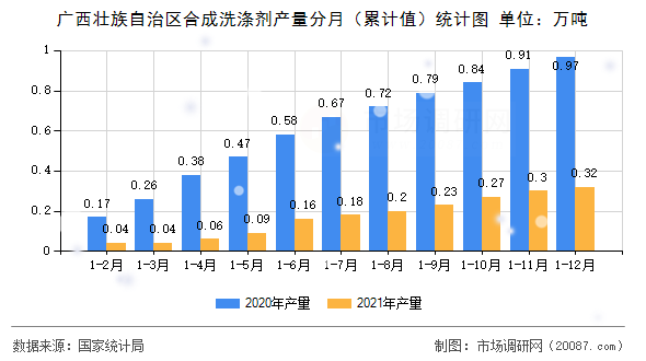 广西壮族自治区合成洗涤剂产量分月（累计值）统计图