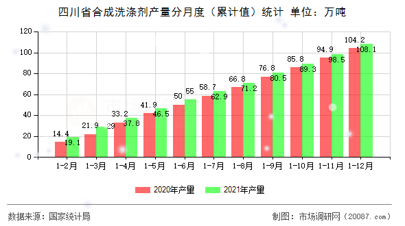 四川省合成洗涤剂产量分月度(累计值)统计 四川省合成洗涤剂产量分月度(累计值)统计