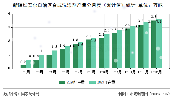 新疆维吾尔自治区合成洗涤剂产量分月度(累计值)统计 新疆维吾尔自治区合成洗涤剂产量分月度(累计值)统计