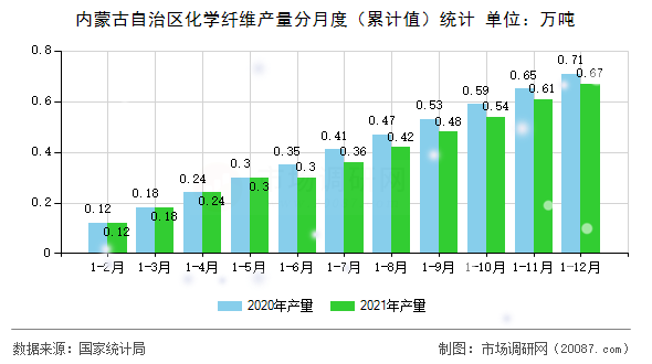 内蒙古自治区化学纤维产量分月度(累计值)统计 内蒙古自治区化学纤维产量分月度(累计值)统计