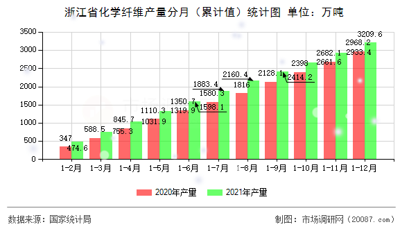 浙江省化学纤维产量分月（累计值）统计图