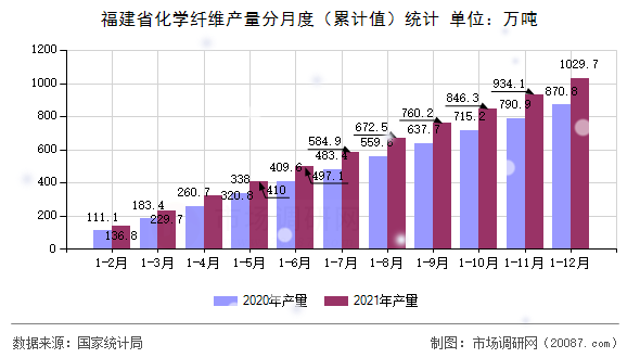 福建省化学纤维产量分月度（累计值）统计