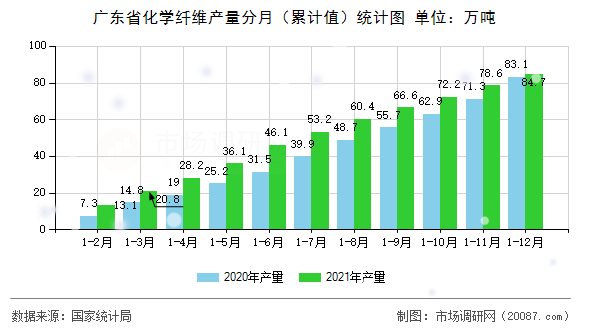 广东省化学纤维产量分月（累计值）统计图