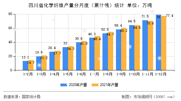 四川省化学纤维产量分月度(累计值)统计 四川省化学纤维产量分月度(累计值)统计