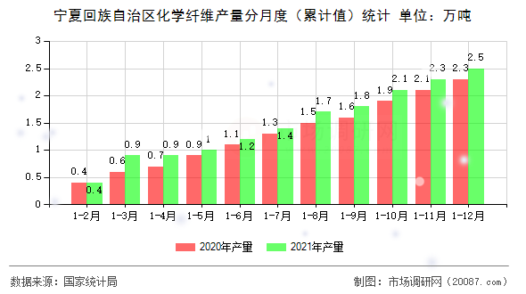 宁夏回族自治区化学纤维产量分月度（累计值）统计