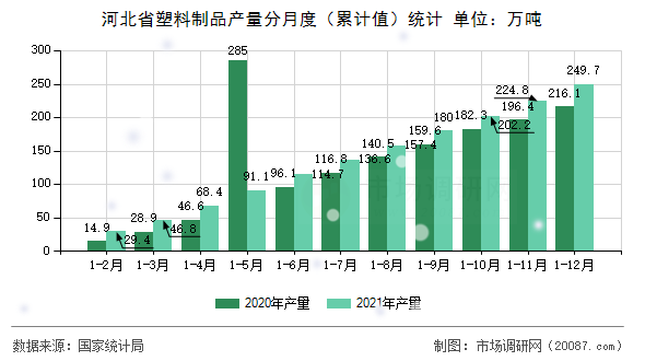河北省塑料制品产量分月度(累计值)统计 河北省塑料制品产量分月度(累计值)统计