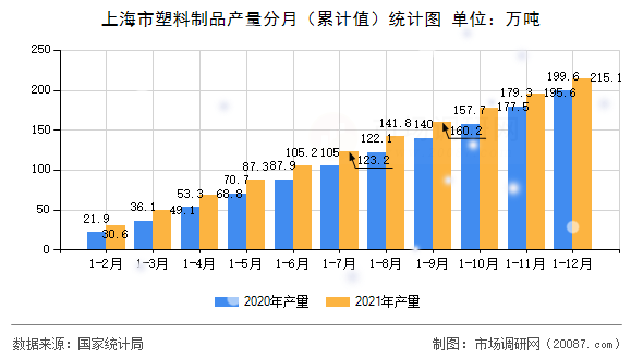 上海市塑料制品产量分月(累计值)统计图 上海市塑料制品产量分月(累计值)统计图