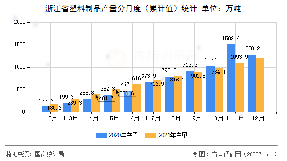 浙江省塑料制品产量分月度(累计值)统计 浙江省塑料制品产量分月度(累计值)统计