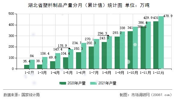 湖北省塑料制品产量分月（累计值）统计图