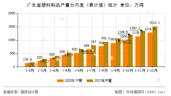 广东省塑料制品产量分月度(累计值)统计 广东省塑料制品产量分月度(累计值)统计