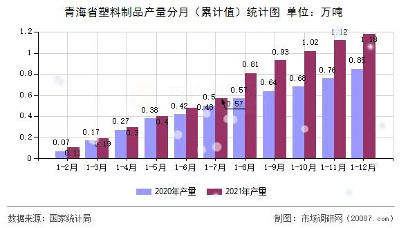 青海省塑料制品产量分月（累计值）统计图