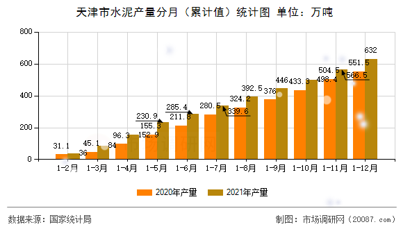 天津市水泥产量分月（累计值）统计图