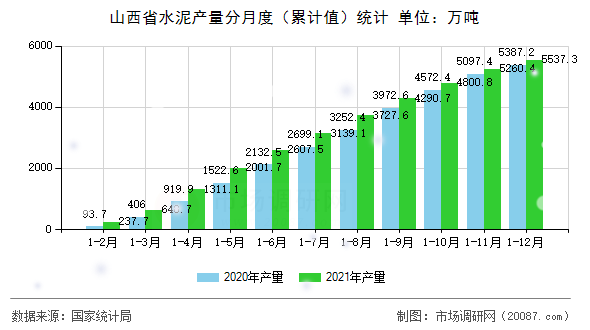 山西省水泥产量分月度(累计值)统计 山西省水泥产量分月度(累计值)统计