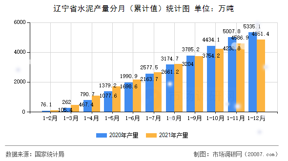 辽宁省水泥产量分月（累计值）统计图