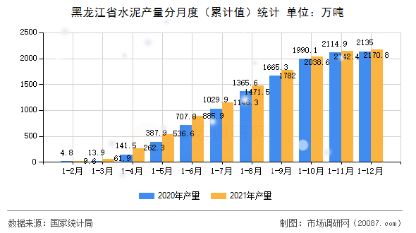 黑龙江省水泥产量分月度（累计值）统计