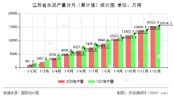 江苏省水泥产量分月(累计值)统计图 江苏省水泥产量分月(累计值)统计图