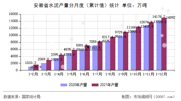 安徽省水泥产量分月度（累计值）统计