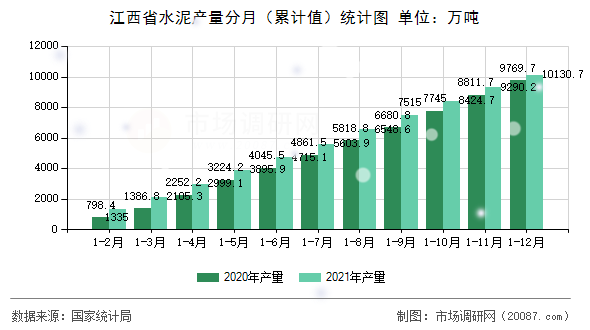江西省水泥产量分月（累计值）统计图