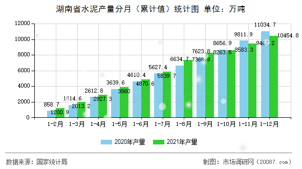 湖南省水泥产量分月(累计值)统计图 湖南省水泥产量分月(累计值)统计图