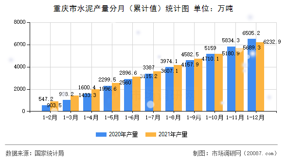重庆市水泥产量分月(累计值)统计图 重庆市水泥产量分月(累计值)统计图