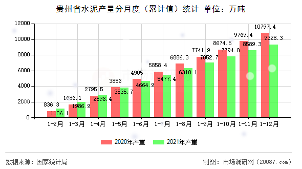 贵州省水泥产量分月度（累计值）统计