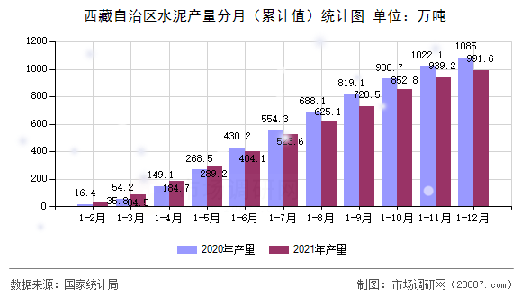 西藏自治区水泥产量分月(累计值)统计图 西藏自治区水泥产量分月(累计值)统计图