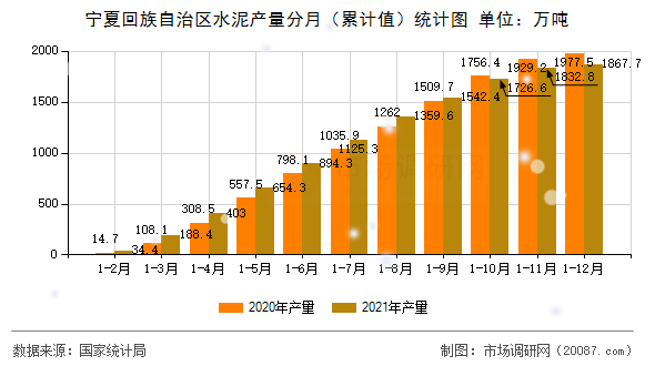 宁夏回族自治区水泥产量分月(累计值)统计图 宁夏回族自治区水泥产量分月(累计值)统计图