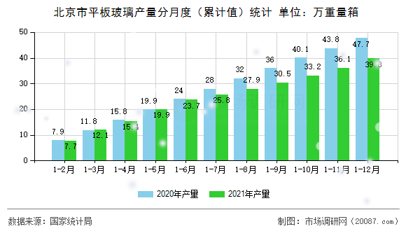 北京市平板玻璃产量分月度（累计值）统计
