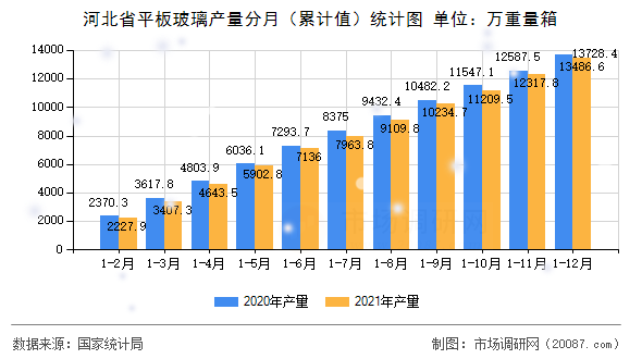 河北省平板玻璃产量分月（累计值）统计图