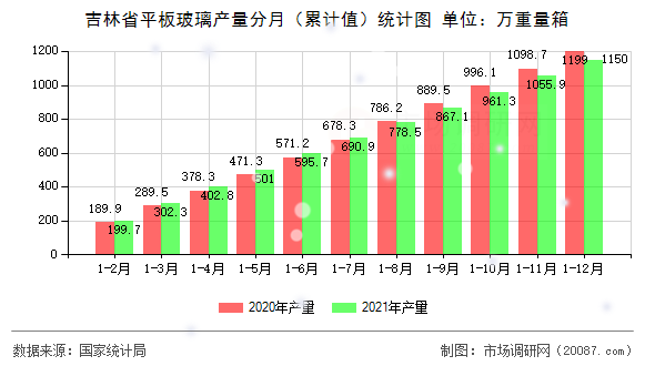 吉林省平板玻璃产量分月（累计值）统计图