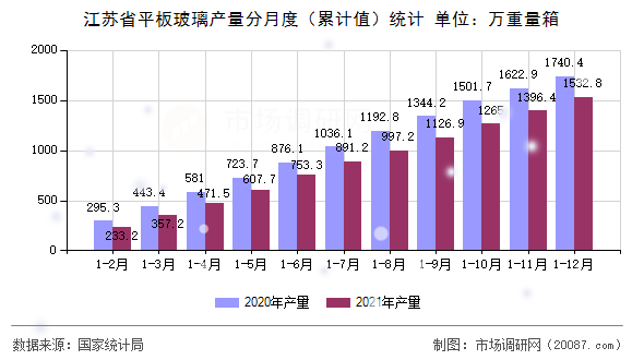 江苏省平板玻璃产量分月度（累计值）统计