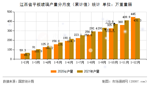 江西省平板玻璃产量分月度（累计值）统计