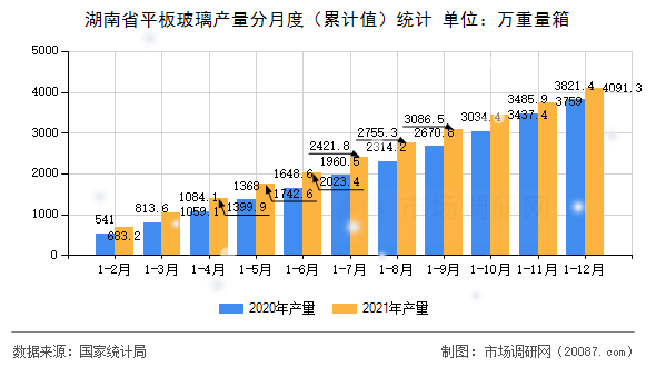 湖南省平板玻璃产量分月度（累计值）统计