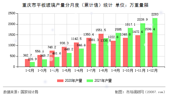 重庆市平板玻璃产量分月度（累计值）统计