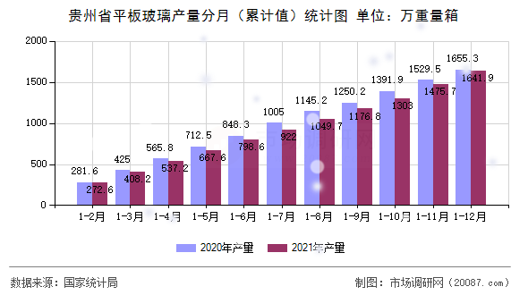 贵州省平板玻璃产量分月（累计值）统计图