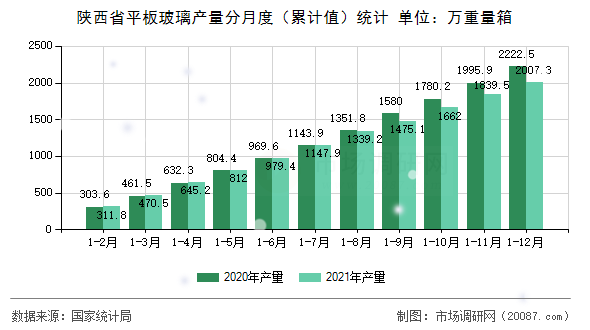 陕西省平板玻璃产量分月度（累计值）统计