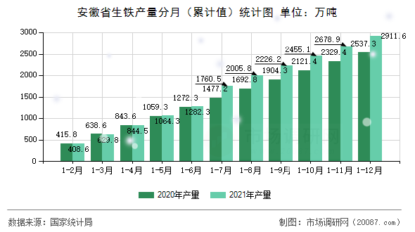 安徽省生铁产量分月(累计值)统计图 安徽省生铁产量分月(累计值)统计图