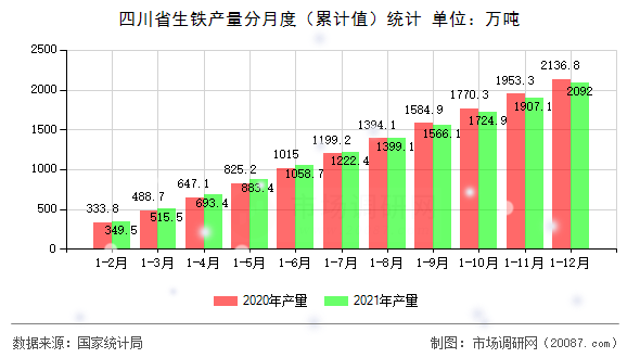 四川省生铁产量分月度（累计值）统计