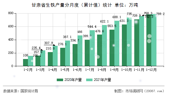 甘肃省生铁产量分月度(累计值)统计 甘肃省生铁产量分月度(累计值)统计