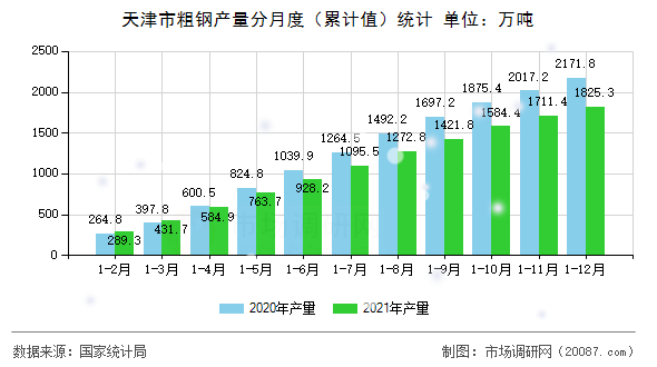 天津市粗钢产量分月度（累计值）统计