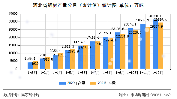 河北省钢材产量分月(累计值)统计图 河北省钢材产量分月(累计值)统计图