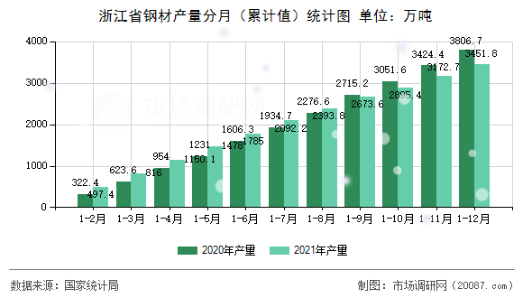 浙江省钢材产量分月（累计值）统计图