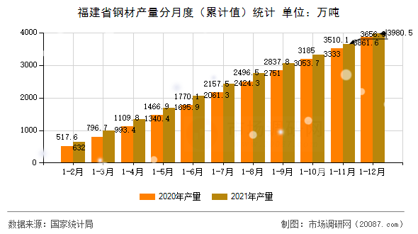 福建省钢材产量分月度(累计值)统计 福建省钢材产量分月度(累计值)统计