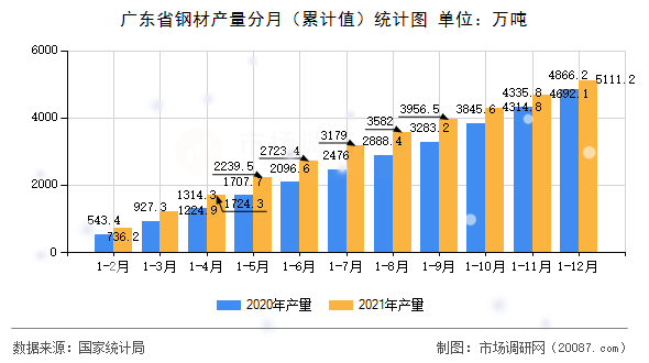 广东省钢材产量分月(累计值)统计图 广东省钢材产量分月(累计值)统计图