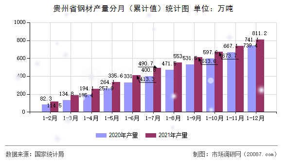 贵州省钢材产量分月(累计值)统计图 贵州省钢材产量分月(累计值)统计图