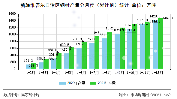 新疆维吾尔自治区钢材产量分月度(累计值)统计 新疆维吾尔自治区钢材产量分月度(累计值)统计