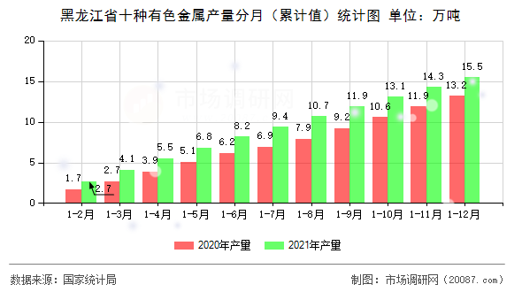 黑龙江省十种有色金属产量分月(累计值)统计图 黑龙江省十种有色金属产量分月(累计值)统计图