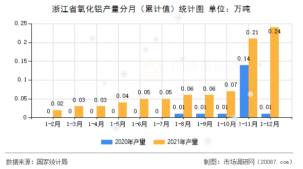浙江省氧化铝产量分月(累计值)统计图 浙江省氧化铝产量分月(累计值)统计图