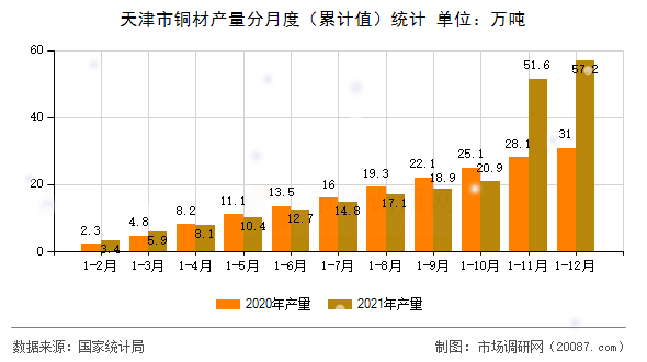天津市铜材产量分月度（累计值）统计